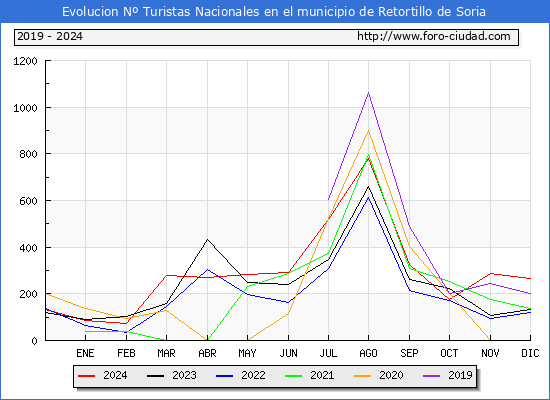 Evolucin Numero de turistas de origen Espaol en el Municipio de Retortillo de Soria hasta Diciembre del 2024.