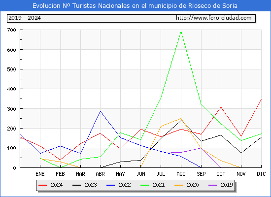 Evolucin Numero de turistas de origen Espaol en el Municipio de Rioseco de Soria hasta Diciembre del 2024.