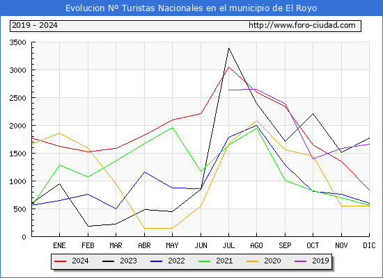Evolucin Numero de turistas de origen Espaol en el Municipio de El Royo hasta Diciembre del 2024.