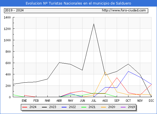Evolucin Numero de turistas de origen Espaol en el Municipio de Salduero hasta Diciembre del 2024.