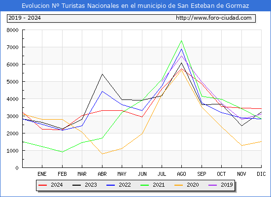 Evolucin Numero de turistas de origen Espaol en el Municipio de San Esteban de Gormaz hasta Diciembre del 2024.
