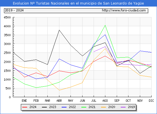 Evolucin Numero de turistas de origen Espaol en el Municipio de San Leonardo de Yage hasta Diciembre del 2024.