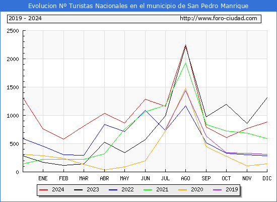 Evolucin Numero de turistas de origen Espaol en el Municipio de San Pedro Manrique hasta Diciembre del 2024.