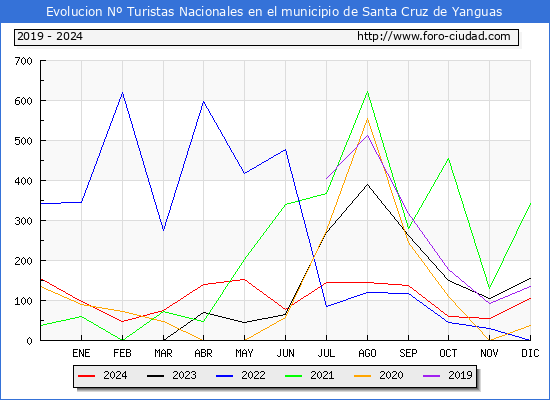 Evolucin Numero de turistas de origen Espaol en el Municipio de Santa Cruz de Yanguas hasta Diciembre del 2024.