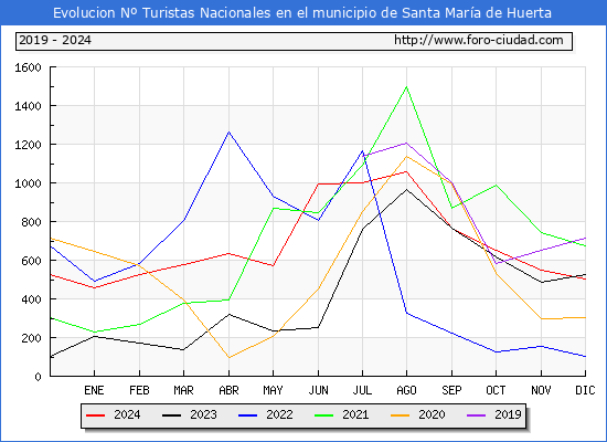Evolucin Numero de turistas de origen Espaol en el Municipio de Santa Mara de Huerta hasta Diciembre del 2024.