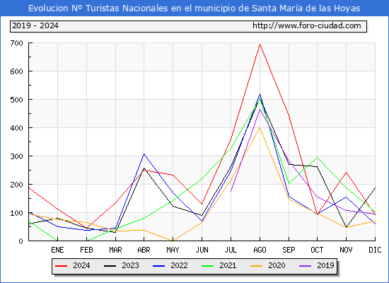 Evolucin Numero de turistas de origen Espaol en el Municipio de Santa Mara de las Hoyas hasta Diciembre del 2024.