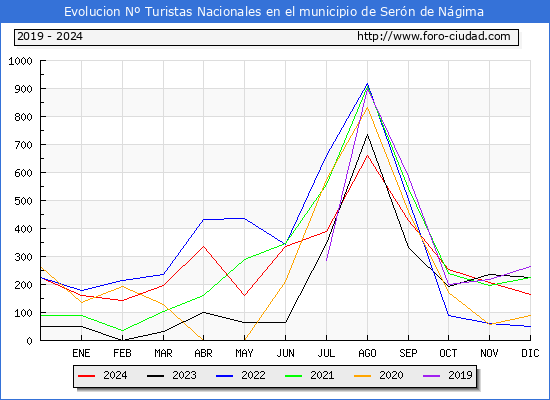 Evolucin Numero de turistas de origen Espaol en el Municipio de Sern de Ngima hasta Diciembre del 2024.