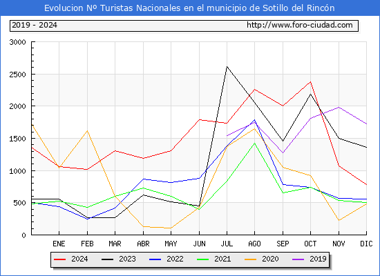 Evolucin Numero de turistas de origen Espaol en el Municipio de Sotillo del Rincn hasta Diciembre del 2024.