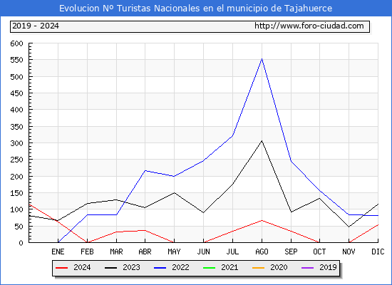 Evolucin Numero de turistas de origen Espaol en el Municipio de Tajahuerce hasta Diciembre del 2024.