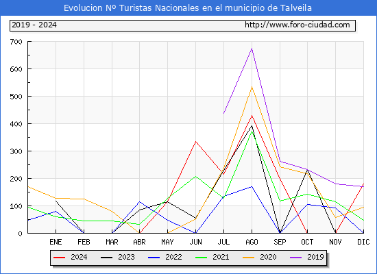 Evolucin Numero de turistas de origen Espaol en el Municipio de Talveila hasta Diciembre del 2024.