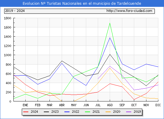 Evolucin Numero de turistas de origen Espaol en el Municipio de Tardelcuende hasta Diciembre del 2024.