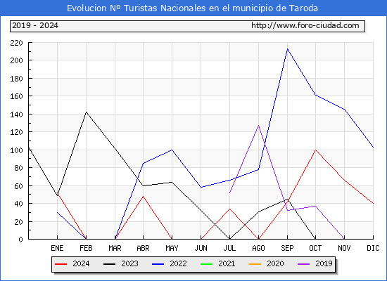 Evolucin Numero de turistas de origen Espaol en el Municipio de Taroda hasta Diciembre del 2024.