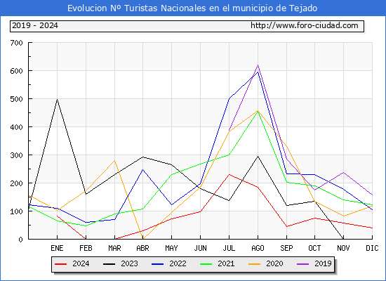 Evolucin Numero de turistas de origen Espaol en el Municipio de Tejado hasta Diciembre del 2024.