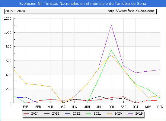 Evolucin Numero de turistas de origen Espaol en el Municipio de Torrubia de Soria hasta Diciembre del 2024.