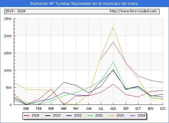 Evolucin Numero de turistas de origen Espaol en el Municipio de Ucero hasta Diciembre del 2024.