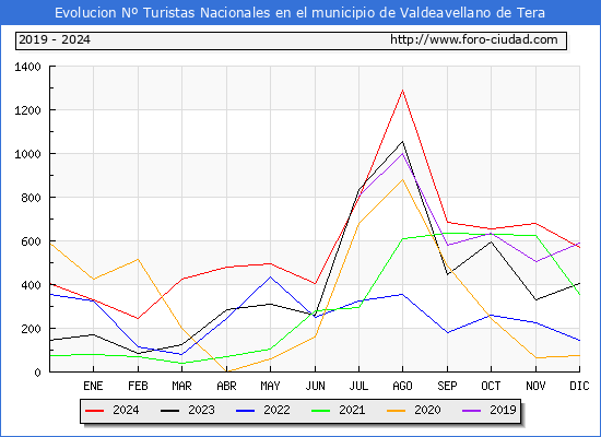 Evolucin Numero de turistas de origen Espaol en el Municipio de Valdeavellano de Tera hasta Diciembre del 2024.
