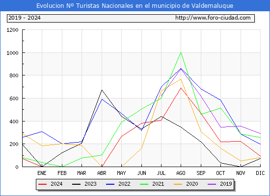 Evolucin Numero de turistas de origen Espaol en el Municipio de Valdemaluque hasta Diciembre del 2024.