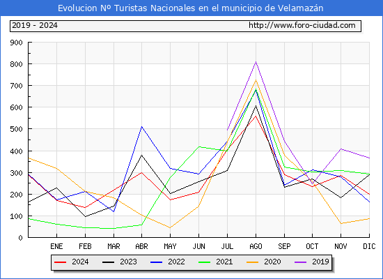 Evolucin Numero de turistas de origen Espaol en el Municipio de Velamazn hasta Diciembre del 2024.