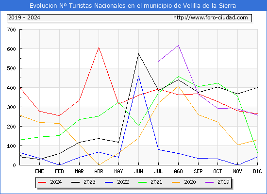 Evolucin Numero de turistas de origen Espaol en el Municipio de Velilla de la Sierra hasta Diciembre del 2024.