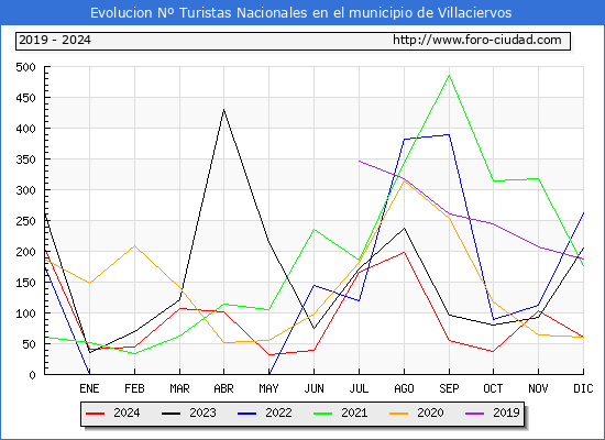 Evolucin Numero de turistas de origen Espaol en el Municipio de Villaciervos hasta Diciembre del 2024.