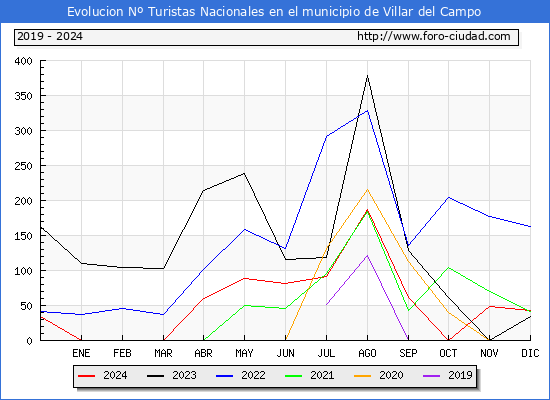 Evolucin Numero de turistas de origen Espaol en el Municipio de Villar del Campo hasta Diciembre del 2024.