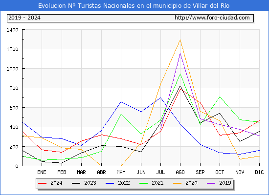 Evolucin Numero de turistas de origen Espaol en el Municipio de Villar del Ro hasta Diciembre del 2024.