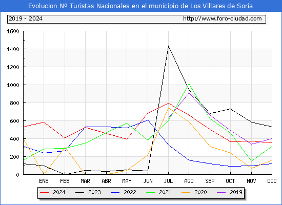 Evolucin Numero de turistas de origen Espaol en el Municipio de Los Villares de Soria hasta Diciembre del 2024.
