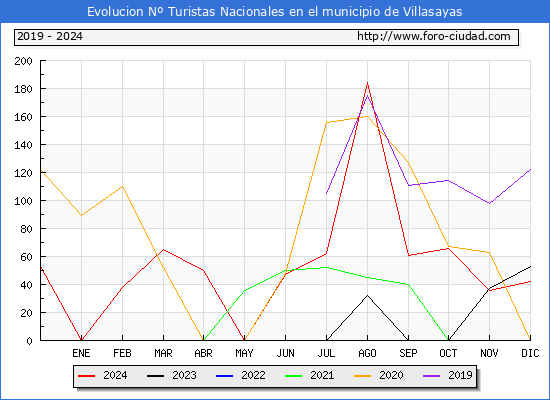 Evolucin Numero de turistas de origen Espaol en el Municipio de Villasayas hasta Diciembre del 2024.