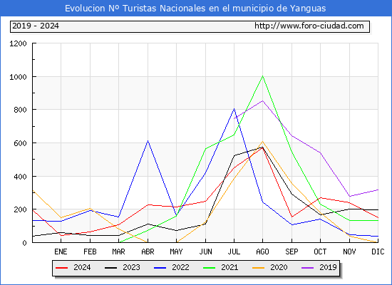 Evolucin Numero de turistas de origen Espaol en el Municipio de Yanguas hasta Diciembre del 2024.