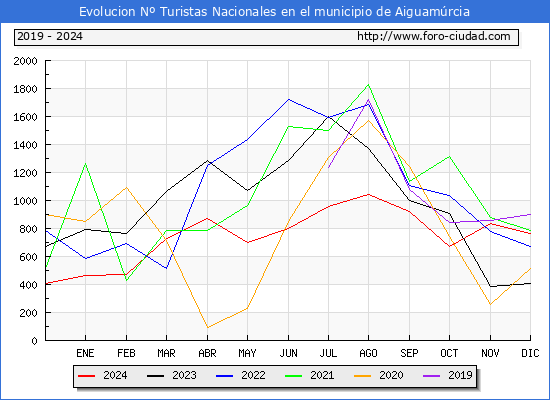 Evolucin Numero de turistas de origen Espaol en el Municipio de Aiguamrcia hasta Diciembre del 2024.