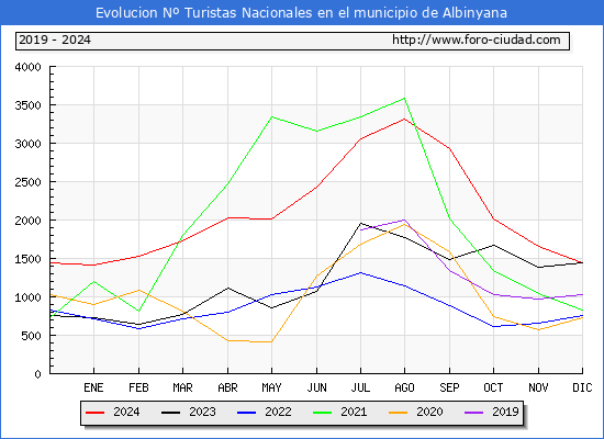 Evolucin Numero de turistas de origen Espaol en el Municipio de Albinyana hasta Diciembre del 2024.