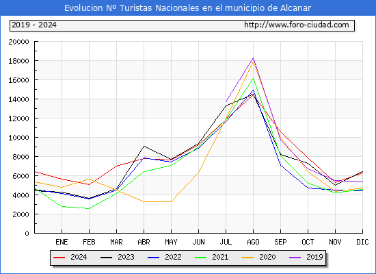 Evolucin Numero de turistas de origen Espaol en el Municipio de Alcanar hasta Diciembre del 2024.