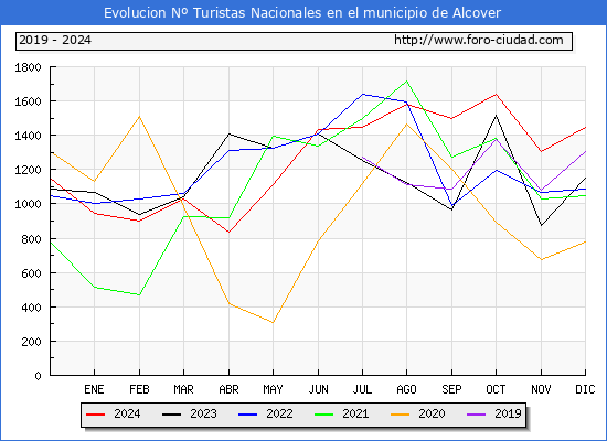 Evolucin Numero de turistas de origen Espaol en el Municipio de Alcover hasta Diciembre del 2024.