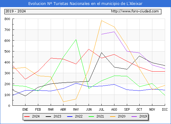Evolucin Numero de turistas de origen Espaol en el Municipio de L'Aleixar hasta Diciembre del 2024.