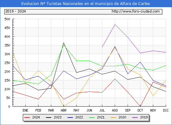 Evolucin Numero de turistas de origen Espaol en el Municipio de Alfara de Carles hasta Diciembre del 2024.