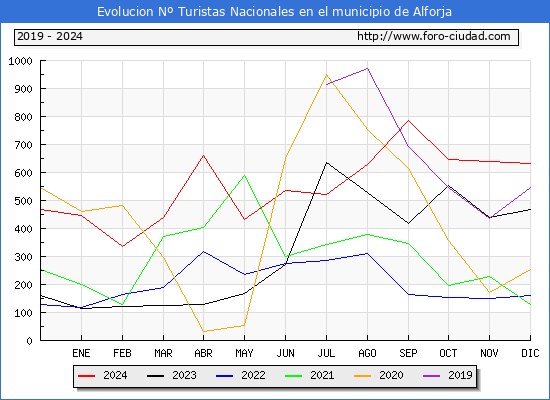 Evolucin Numero de turistas de origen Espaol en el Municipio de Alforja hasta Diciembre del 2024.