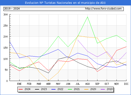 Evolucin Numero de turistas de origen Espaol en el Municipio de Ali hasta Diciembre del 2024.
