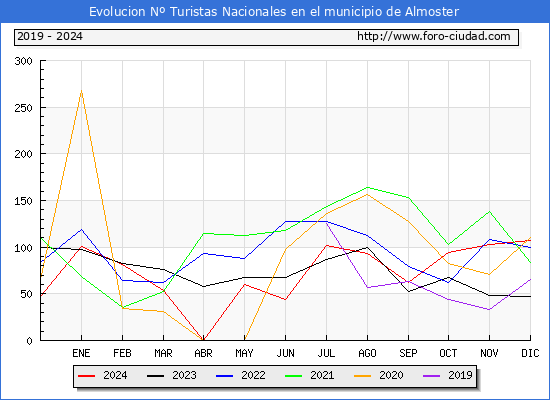 Evolucin Numero de turistas de origen Espaol en el Municipio de Almoster hasta Diciembre del 2024.