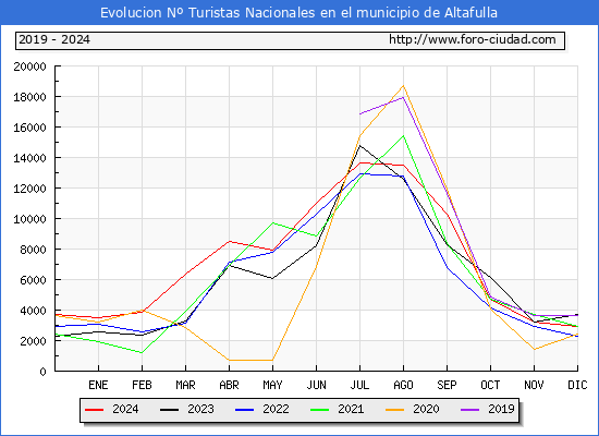 Evolucin Numero de turistas de origen Espaol en el Municipio de Altafulla hasta Diciembre del 2024.