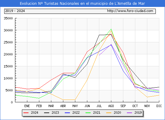 Evolucin Numero de turistas de origen Espaol en el Municipio de L'Ametlla de Mar hasta Diciembre del 2024.