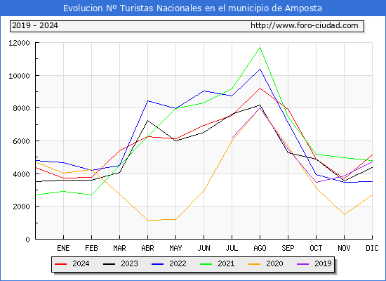 Evolucin Numero de turistas de origen Espaol en el Municipio de Amposta hasta Diciembre del 2024.