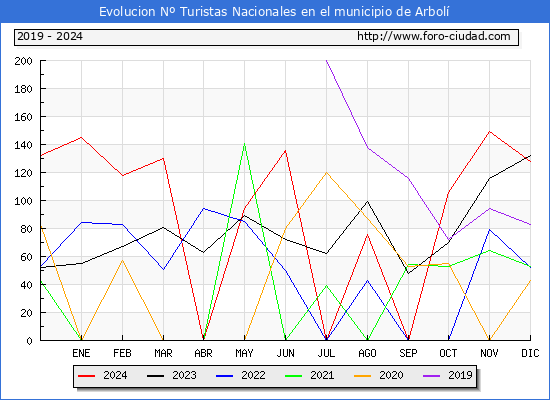 Evolucin Numero de turistas de origen Espaol en el Municipio de Arbol hasta Diciembre del 2024.