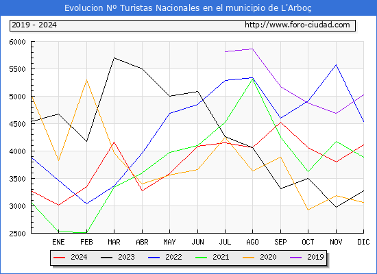 Evolucin Numero de turistas de origen Espaol en el Municipio de L'Arbo hasta Diciembre del 2024.