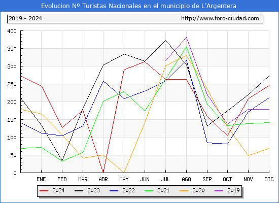 Evolucin Numero de turistas de origen Espaol en el Municipio de L'Argentera hasta Diciembre del 2024.