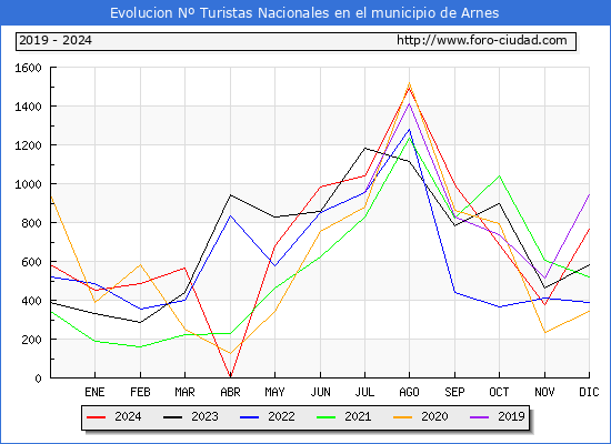 Evolucin Numero de turistas de origen Espaol en el Municipio de Arnes hasta Diciembre del 2024.