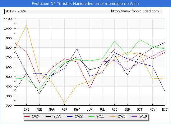 Evolucin Numero de turistas de origen Espaol en el Municipio de Asc hasta Diciembre del 2024.
