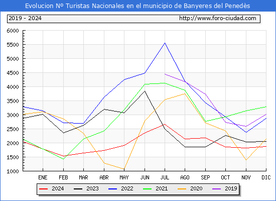 Evolucin Numero de turistas de origen Espaol en el Municipio de Banyeres del Peneds hasta Diciembre del 2024.