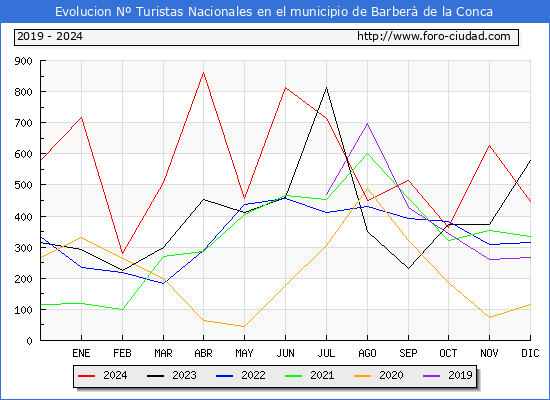 Evolucin Numero de turistas de origen Espaol en el Municipio de Barber de la Conca hasta Diciembre del 2024.