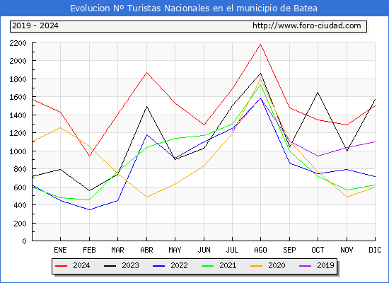 Evolucin Numero de turistas de origen Espaol en el Municipio de Batea hasta Diciembre del 2024.