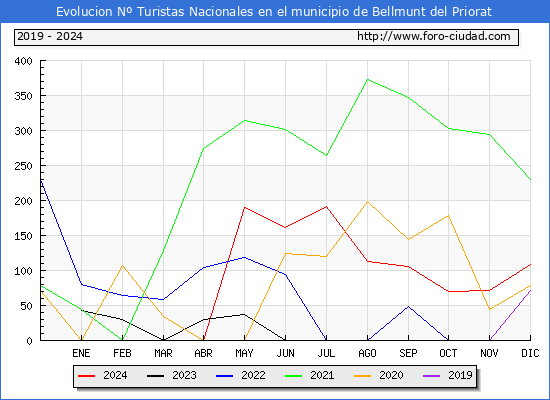 Evolucin Numero de turistas de origen Espaol en el Municipio de Bellmunt del Priorat hasta Diciembre del 2024.